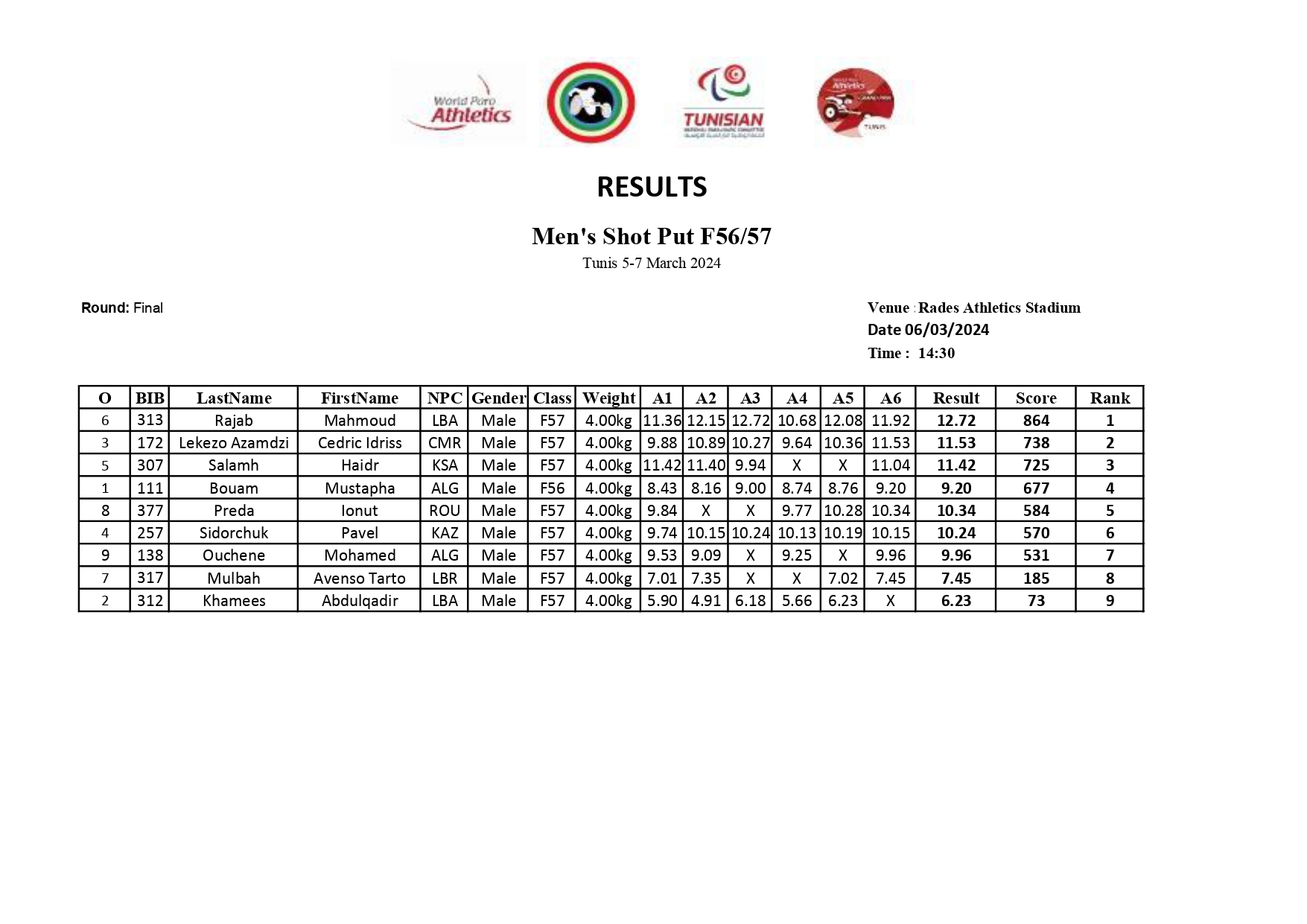 Read more about the article World Athletics 18th Edition Paralympics Results