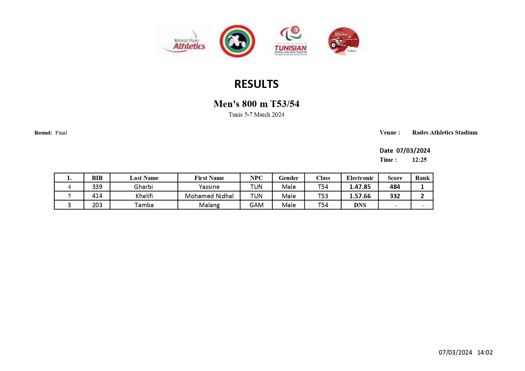 Read more about the article Tunis 5-7 Results as Received